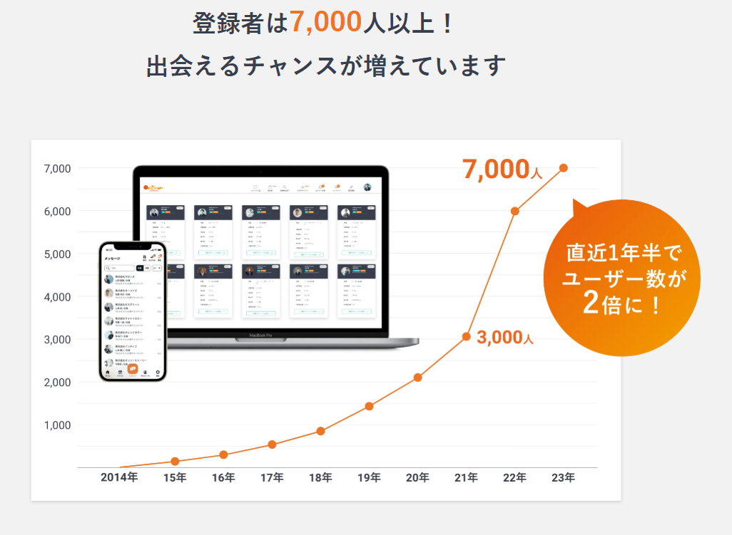 公開されている会員数は7,000人以上