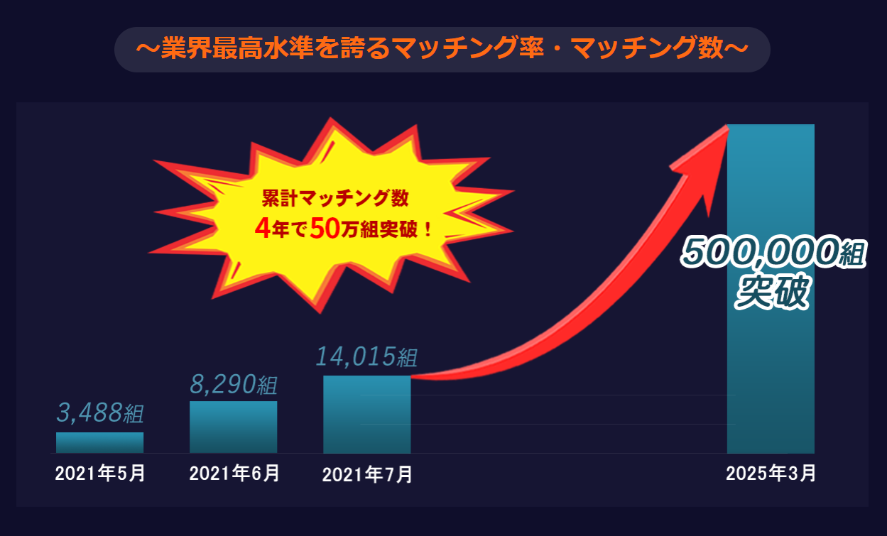 サービス開始から4年で50万件という豊富なマッチング実績