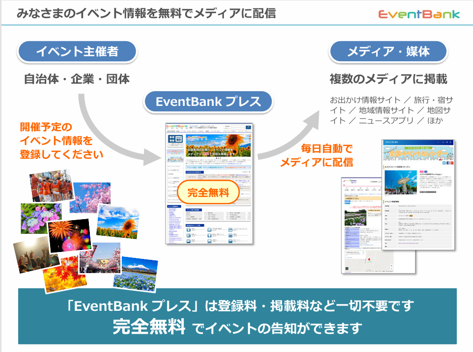 複数の提携メディアにイベント情報が配信される