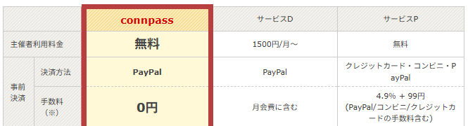 登録料、イベント掲載料、有料イベントの販売手数料もすべて無料