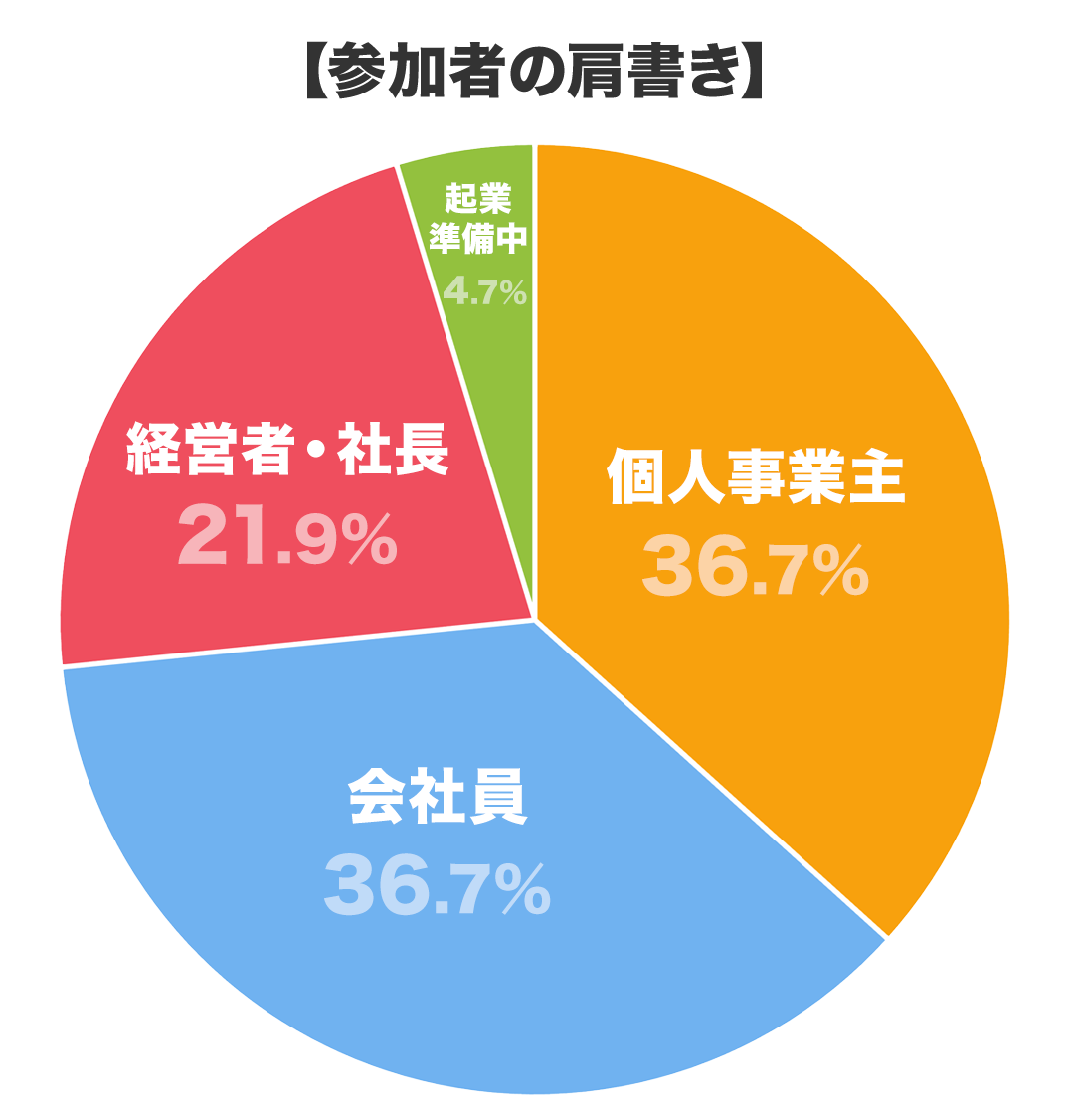 アルコワビジネス異業種交流会の参加者の肩書き