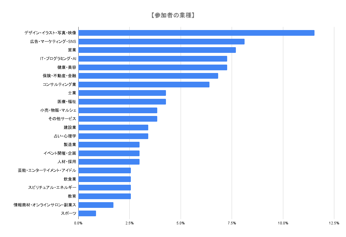 交流会参加者の業種