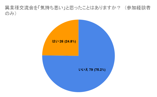 異業種交流会を「気持ち悪い」と思ったことはありますか?_経験者