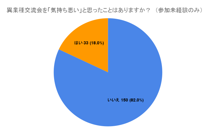 異業種交流会を「気持ち悪い」と思ったことはありますか?_未経験者