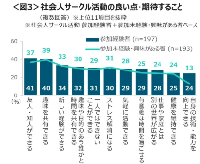 社会人サークルに参加したことがある人へのアンケート