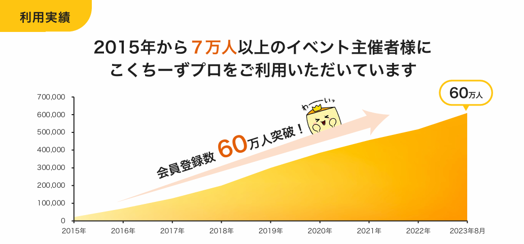 こくちーずの会員数の増加推移