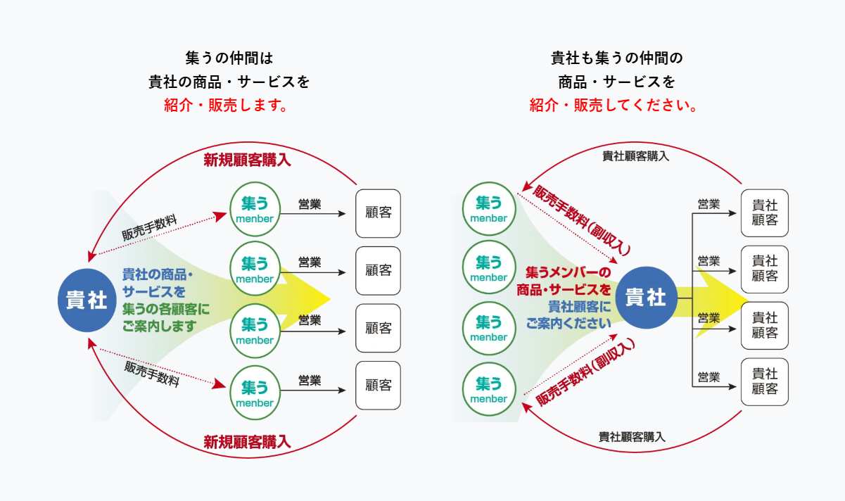 仲間が自社サービス、商品を紹介したり販売したりしてくれる