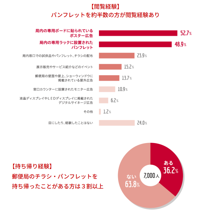 郵便局の広告調査データ