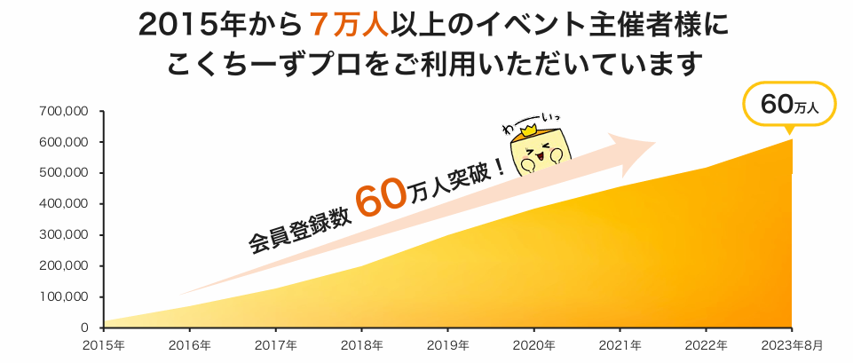 こくちーずの会員登録数