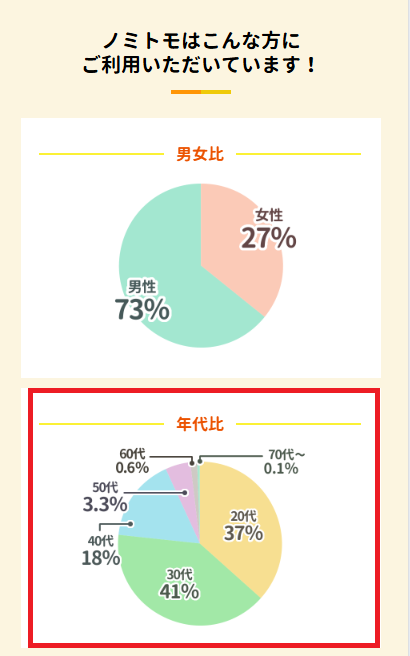 20代と30代だけで8割弱を占めている