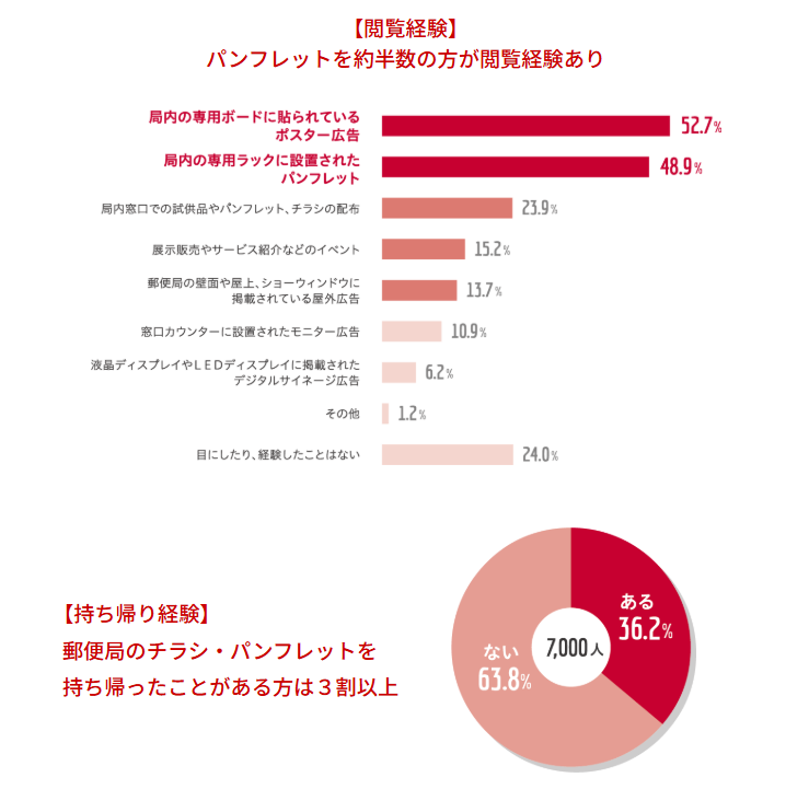 郵便局のパンフレットに関するデータ